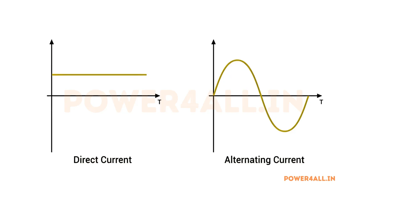 AC and DC Voltage Waveforms | Power4All